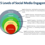 Building a Social Media Engagement Plan