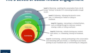 Building a Social Media Engagement Plan