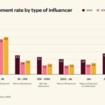 Using Influencers to Reach New Audiences