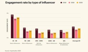 Using Influencers to Reach New Audiences